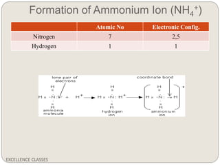 Formation of Ammonium Ion (NH4
+)
EXCELLENCE CLASSES
Atomic No Electronic Config.
Nitrogen 7 2,5
Hydrogen 1 1
 