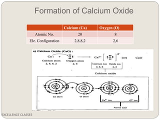 Formation of Calcium Oxide
EXCELLENCE CLASSES
Calcium (Ca) Oxygen (O)
Atomic No. 20 8
Ele. Configuration 2,8,8,2 2,6
 