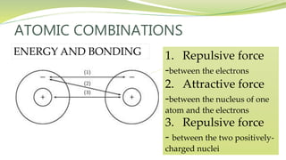 ATOMIC COMBINATIONS
ENERGY AND BONDING 1. Repulsive force
-between the electrons
2. Attractive force
-between the nucleus of one
atom and the electrons
3. Repulsive force
- between the two positively-
charged nuclei
 
