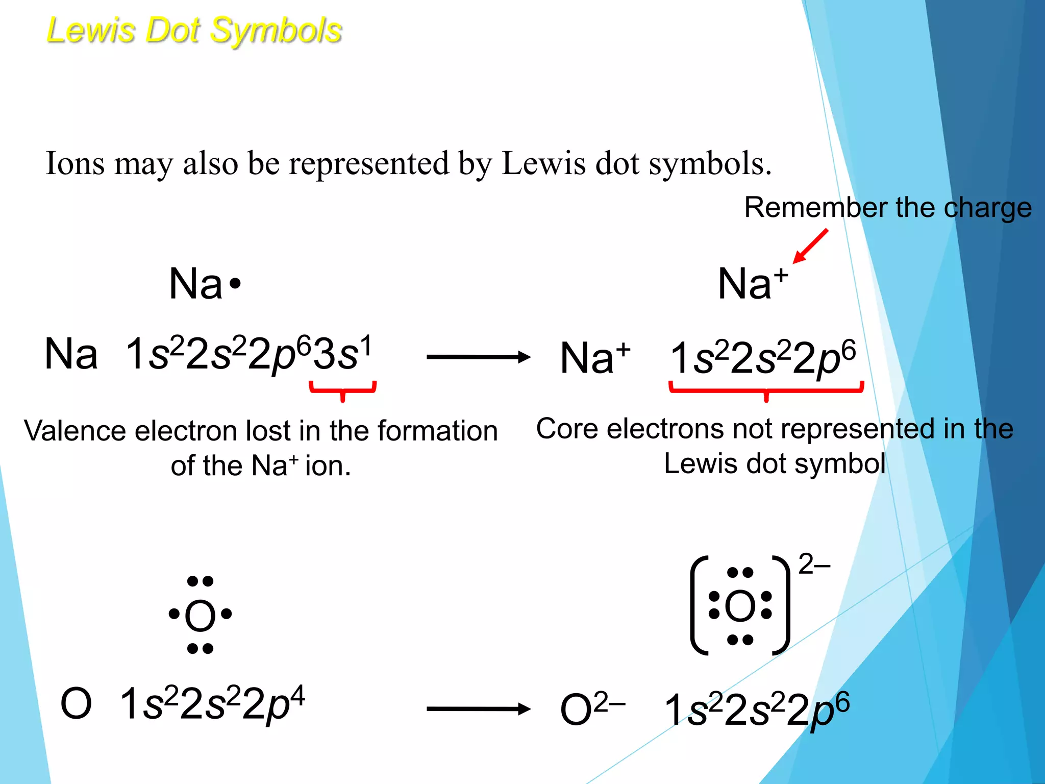Lewis Dot Symbols
Ions may also be represented by Lewis dot symbols.
Na•
Na 1s22s22p63s1
Na+ 1s22s22p6
Na+
O
••
• •
••
O 1s22s22p4
O2‒ 1s22s22p6
O
••
••
•
•
•
•
2‒
Core electrons not represented in the
Lewis dot symbol
Valence electron lost in the formation
of the Na+ ion.
Remember the charge
 