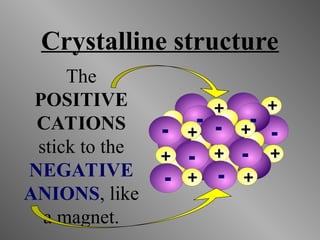 Crystalline structure
+
+
+ +
+
+
+
+
+
-
-
-
-
- -
-
-
-
The
POSITIVE
CATIONS
stick to the
NEGATIVE
ANIONS, like
a magnet.
 
