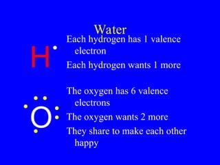 Water
H
O
Each hydrogen has 1 valence
electron
Each hydrogen wants 1 more
The oxygen has 6 valence
electrons
The oxygen wants 2 more
They share to make each other
happy
 