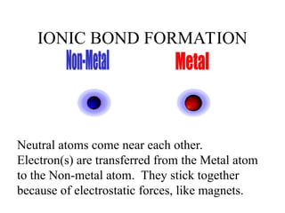 IONIC BOND FORMATION
Neutral atoms come near each other.
Electron(s) are transferred from the Metal atom
to the Non-metal atom. They stick together
because of electrostatic forces, like magnets.
 