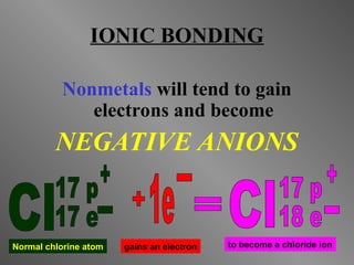 IONIC BONDING
Nonmetals will tend to gain
electrons and become
NEGATIVE ANIONS
Normal chlorine atom gains an electron to become a chloride ion
 
