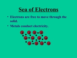 Sea of Electrons
+ + + +
+ + + +
+ + + +
• Electrons are free to move through the
solid.
• Metals conduct electricity.
 