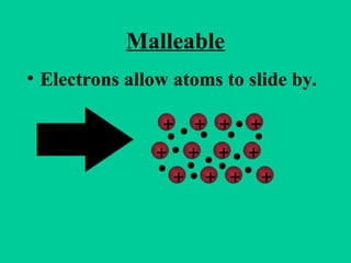 Malleable
+ + + +
+ + + +
+ + + +
• Electrons allow atoms to slide by.
 