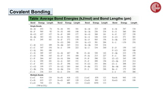Table Average Bond Energies (kJ/mol) and Bond Lengths (pm)
Covalent Bonding
 