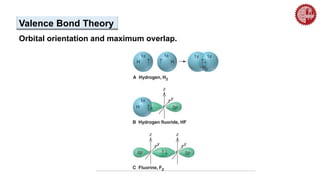 Orbital orientation and maximum overlap.
Valence Bond Theory
 