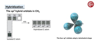 The sp3 hybrid orbitals in CH4
Hybridization
The four sp3 orbitals adopt a tetrahedral shape
 