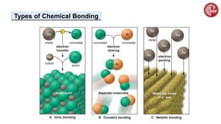 Types of Chemical Bonding
 