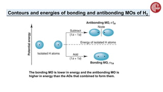 The bonding MO is lower in energy and the antibonding MO is
higher in energy than the AOs that combined to form them.
Contours and energies of bonding and antibonding MOs of H2
 
