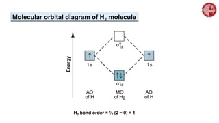 H2 bond order = ½ (2 − 0) = 1
Molecular orbital diagram of H2 molecule
 
