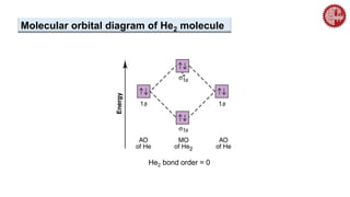 He2 bond order = 0
Molecular orbital diagram of He2 molecule
 
