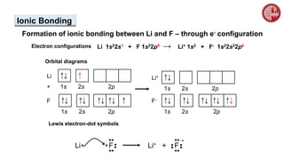 Orbital diagrams
Lewis electron-dot symbols
Formation of ionic bonding between Li and F – through e- configuration
Electron configurations Li 1s22s1 + F 1s22p5 → Li+ 1s2 + F- 1s22s22p6
Li ↑↓
1s 2p
↑
2s
↑↓
↑↓
1s 2p
↑↓
2s
↑↓ ↑
F
+
↑↓
1s 2p
2s
Li+
↑↓
1s 2p
↑↓
2s
↑↓ ↑↓ ↑↓
F-
Li• F
••
•
••
••
Li+ + F
••
••
••
••
-
Ionic Bonding
 