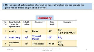 On the basis of hybridization of orbital on the central atom one can explain the
geometry and bond angles of all molecule.
Sr.
No
Pure Orbitals
used for
hybridization
Hybridi-
zation
Geometry Bond
Angle
Example
1 s and p sp linear 180˚
CO2
Ag in [Ag(NH3)2]+
2 s and two p sp2 Trigonal
Planar
120˚ BF3
3
s and three
p
sp3 Tetrahedral 109˚28̎
CH4
NiCl4
Summery
05/08/2020
D. R. Shinde, Asociate Prof., P.D.E.A's. Prof Ramkrishna More
College, Akurdi, Pune
18
 