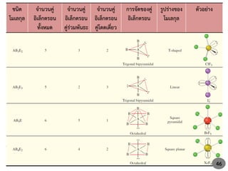 ชนิด
โมเลกุล
จานวนคู่
อิเล็กตรอน
ทั้งหมด
จานวนคู่
อิเล็กตรอน
คู่ร่วมพันธะ
จานวนคู่
อิเล็กตรอน
คู่โดดเดี่ยว
การจัดของคู่
อิเล็กตรอน
รูปร่างของ
โมเลกุล
ตัวอย่าง
46
 