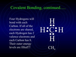 Covalent Bonding, continued…. Four Hydrogens will bond with each Carbon. If all of the electrons are shared, each Hydrogen has 2 valence electrons and each Carbon has 8. Their outer energy levels are filled!!! CH 4 