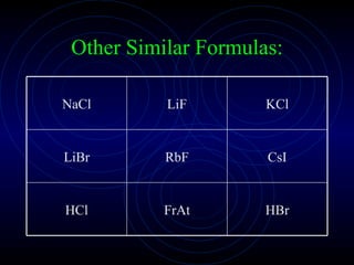 Other Similar Formulas: HBr FrAt HCl CsI RbF LiBr KCl LiF NaCl 