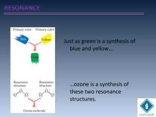 Just as green is a synthesis of
blue and yellow…
…ozone is a synthesis of
these two resonance
structures.
 