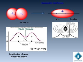 cA = cB = 1
+. +. . .+
bondingψg
Amplitudes of wave
functions added
ψg = N [ψA + ψB]
Constructive interferenceConstructive interference
 