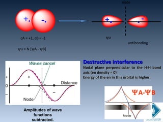 Amplitudes of wave
functions
subtracted.
Destructive interferenceDestructive interference
Nodal plane perpendicular to the H-H bondNodal plane perpendicular to the H-H bond
axis (en density = 0)axis (en density = 0)
Energy of the en in this orbital is higher.Energy of the en in this orbital is higher.
+. -. ..
node
antibonding
ψu = N [ψA - ψB]
cA = +1, cB = -1 ψu
+ -
ΨA-ΨB
 