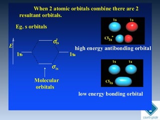 When 2 atomicWhen 2 atomic orbitalsorbitals combine there are 2combine there are 2
resultantresultant orbitalsorbitals..
low energy bonding orbitallow energy bonding orbital
high energyhigh energy antibondingantibonding orbitalorbital
1sb 1sa
σ1s
σ*
E
1s
MolecularMolecular
orbitalsorbitals
EgEg. s. s orbitalsorbitals
 