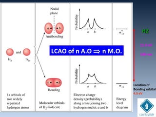 11.4 eV
109 nm
H2H2
Location of
Bonding orbital
4.5 eV
LCAO of n A.O ⇒ n M.O.
 