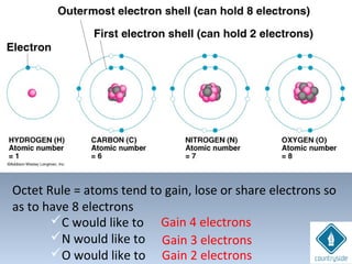 Octet Rule = atoms tend to gain, lose or share electrons so
as to have 8 electrons
C would like to
N would like to
O would like to
Gain 4 electrons
Gain 3 electrons
Gain 2 electrons
 