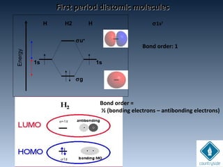 First period diatomic moleculesFirst period diatomic molecules
σ1s2
H
Energy
HH2
1s 1s
σg
σu*
Bond order =
½ (bonding electrons – antibonding electrons)
Bond order: 1
 
