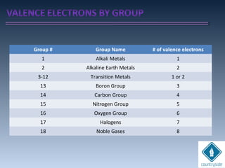 Group # Group Name # of valence electrons
1 Alkali Metals 1
2 Alkaline Earth Metals 2
3-12 Transition Metals 1 or 2
13 Boron Group 3
14 Carbon Group 4
15 Nitrogen Group 5
16 Oxygen Group 6
17 Halogens 7
18 Noble Gases 8
 
