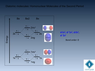 σ1s2
, σ*
1s2
, σ2s2
,
σ*
2s2
Bond order: 0
Be
Energy
BeBe2
1s 1s
1σg
1σu*
2s 2s
2σg
2σu*
Diatomic molecules: Homonuclear Molecules of the Second Period
 