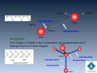 Water (H2
O).
Ice (H2
O(s)).
Each Oxygen is "linked" in by a combination of a covalent bond and a
hydrogen bond to 4 other Oxygens.
 