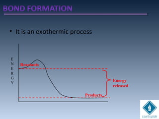 • It is an exothermic process
Energy
released
E
N
E
R
G
Y
Reactants
Products
 