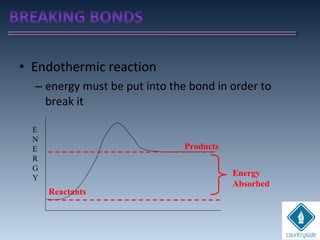 • Endothermic reaction
– energy must be put into the bond in order to
break it
E
N
E
R
G
Y
Reactants
Products
Energy
Absorbed
 