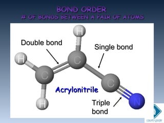 Double bondDouble bond
Single bondSingle bond
TripleTriple
bondbond
AcrylonitrileAcrylonitrile
 