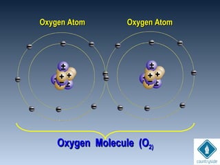 Oxygen AtomOxygen Atom Oxygen AtomOxygen Atom
Oxygen Molecule (OOxygen Molecule (O2)2)
 
