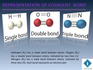 Hydrogen (H2) has a single bond between atoms. Oxygen (O2)
has a double bond between atoms, indicated by two lines (=).
Nitrogen (N2) has a triple bond between atoms, indicated by
three lines ( ). Each bond represents an electron pair.≡
 