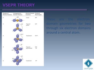 These are the electron-
domain geometries for two
through six electron domains
around a central atom.
 