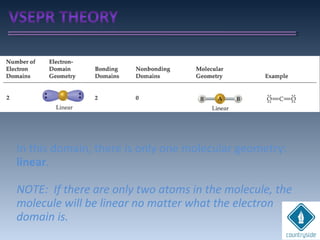 In this domain, there is only one molecular geometry:
linear.
NOTE: If there are only two atoms in the molecule, the
molecule will be linear no matter what the electron
domain is.
 
