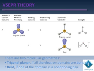 There are two molecular geometries:
• Trigonal planar, if all the electron domains are bonding
• Bent, if one of the domains is a nonbonding pair
 