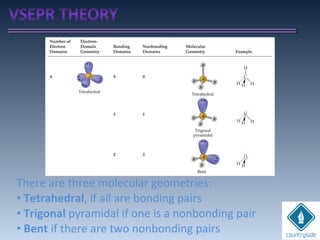 There are three molecular geometries:
• Tetrahedral, if all are bonding pairs
• Trigonal pyramidal if one is a nonbonding pair
• Bent if there are two nonbonding pairs
 