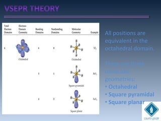 All positions are
equivalent in the
octahedral domain.
There are three
molecular
geometries:
• Octahedral
• Square pyramidal
• Square planar
 
