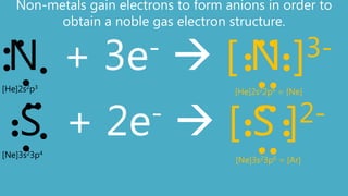 Non-metals gain electrons to form anions in order to
obtain a noble gas electron structure.
N + 3e-  [ N ]3-
[He]2s2p3
S + 2e-  [ S ]2-
[Ne]3s23p4
[He]2s22p6 = [Ne]
[Ne]3s23p6 = [Ar]
 