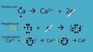 Ca  Ca2+ + 2e-
2x: F + e-  [ F ]-
Ca2+ + 2[ F ]-  Ca2+2[ F ]-  CaF2
Positive ion:
Negative ion:
Crystal lattice
 