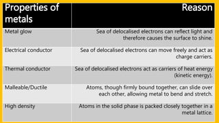 Properties of
metals
Reason
Metal glow Sea of delocalised electrons can reflect light and
therefore causes the surface to shine.
Electrical conductor Sea of delocalised electrons can move freely and act as
charge carriers.
Thermal conductor Sea of delocalised electrons act as carriers of heat energy
(kinetic energy).
Malleable/Ductile Atoms, though firmly bound together, can slide over
each other, allowing metal to bend and stretch.
High density Atoms in the solid phase is packed closely together in a
metal lattice.
 