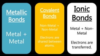 Metallic
Bonds
Metal +
Metal
Covalent
Bonds
Non-Metal +
Non-Metal
Electrons are
shared between
atoms.
Ionic
Bonds
Metal + Non-
Metal
Electrons are
transferred.
 