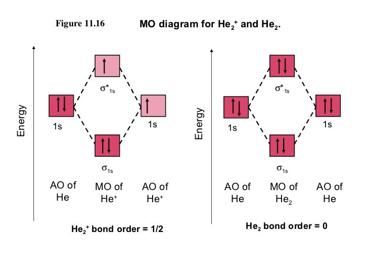 Chemical bonding part 2