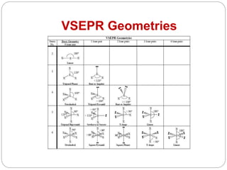 Chemical bonding shape of the molecule | PPTX