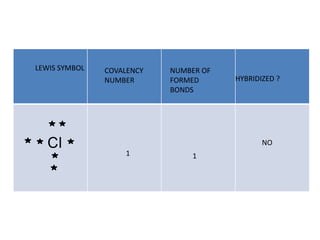 LEWIS SYMBOL COVALENCY
NUMBER
NUMBER OF
FORMED
BONDS
HYBRIDIZED ?
Cl
1 1
NO
 
