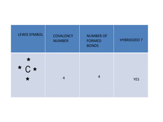 LEWIS SYMBOL COVALENCY
NUMBER
NUMBER OF
FORMED
BONDS
HYBRIDIZED ?
C
4 4
YES
 
